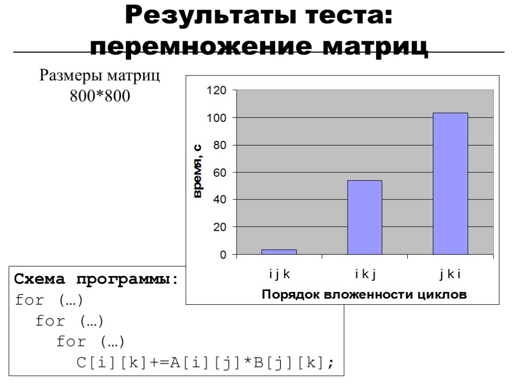 Результаты теста: перемножение матриц Размеры матриц 800*800 Схема программы: for (…) for (…) for